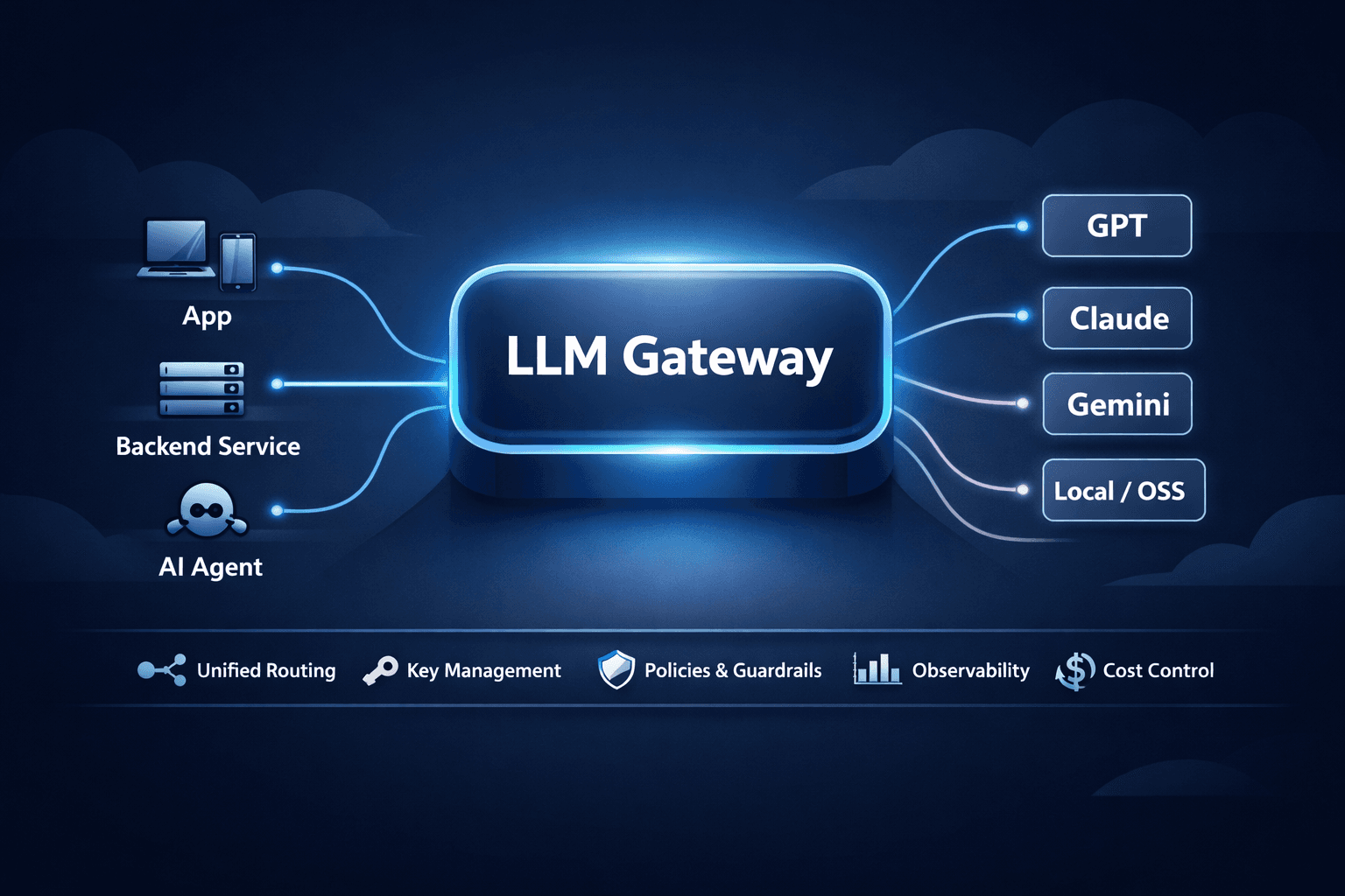 LLM Gateway: Taking Control of Your AI Traffic