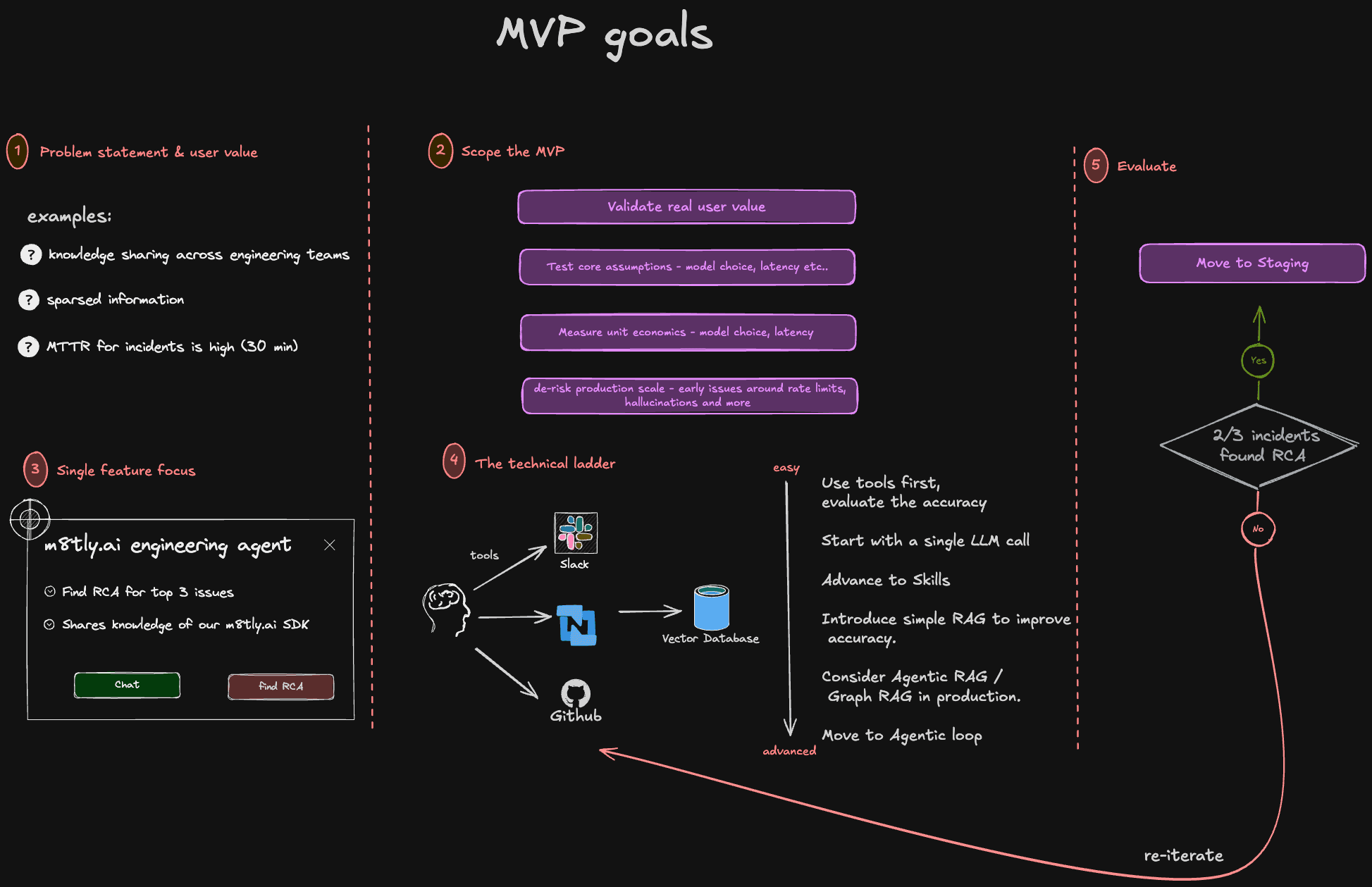 From MVP to Production: Why 95% of AI Projects Never Ship - Define MVP Goals