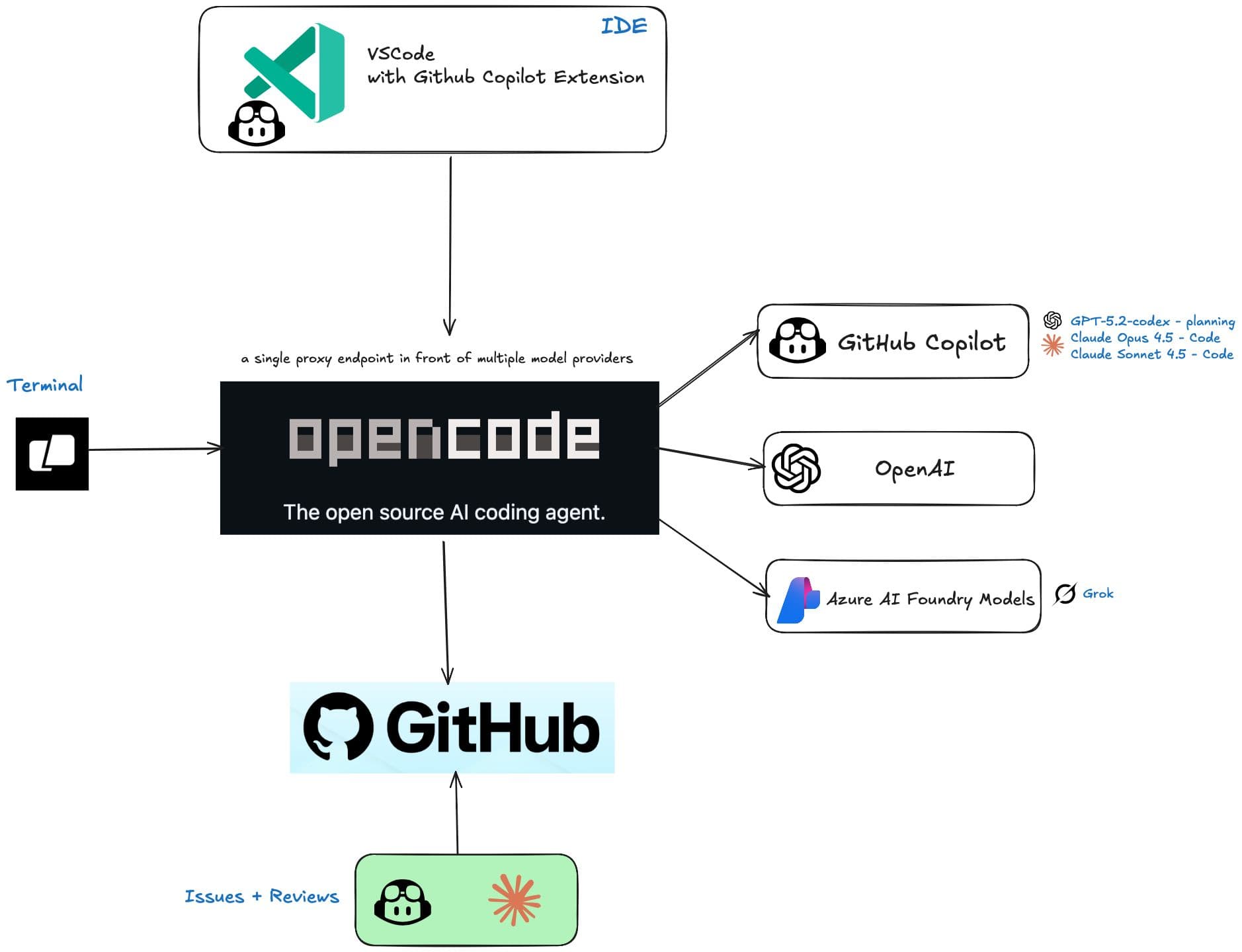 My Ultimate AI Development Stack: Tools for Modern Coding Workflows